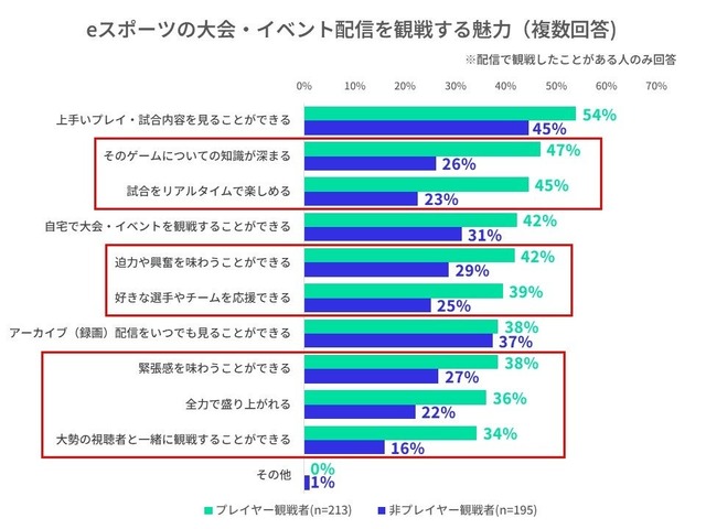 自身もプレイヤーの場合、より多く投げ銭をする―eスポーツ観戦者の傾向に関する調査