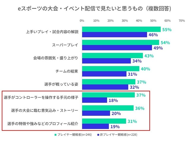 自身もプレイヤーの場合、より多く投げ銭をする―eスポーツ観戦者の傾向に関する調査