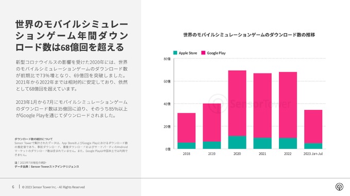 世界のモバイルシミュレーションゲーム市場、2023年1～7月のアプリ内課金は27億ドルに迫る―経営シミュが50%