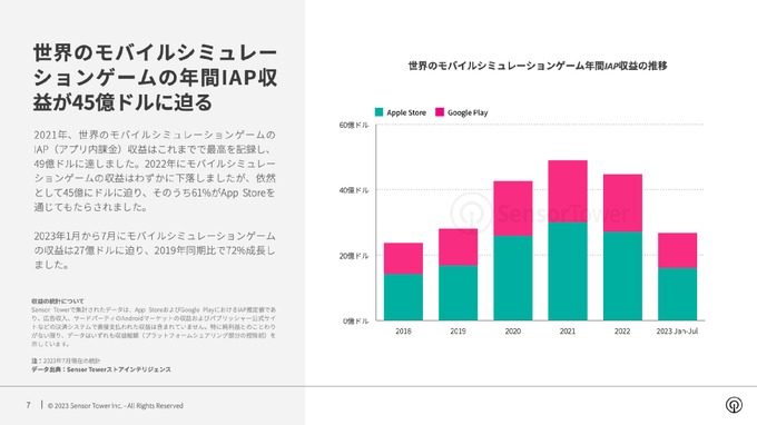 世界のモバイルシミュレーションゲーム市場、2023年1～7月のアプリ内課金は27億ドルに迫る―経営シミュが50%