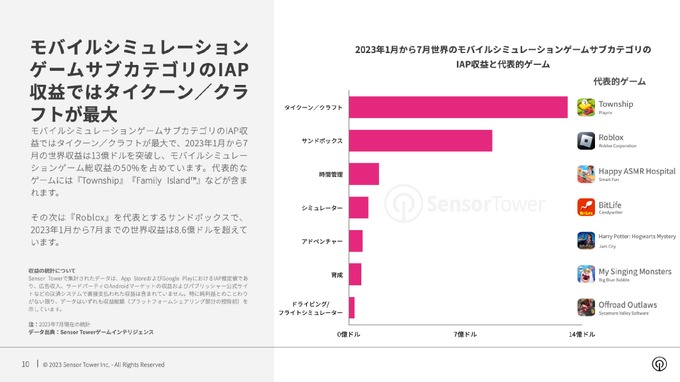 世界のモバイルシミュレーションゲーム市場、2023年1～7月のアプリ内課金は27億ドルに迫る―経営シミュが50%