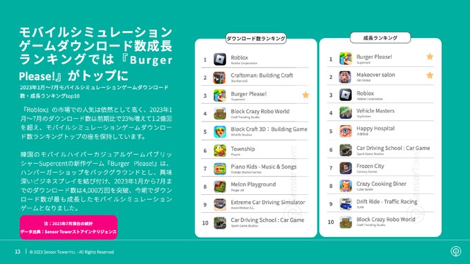 世界のモバイルシミュレーションゲーム市場、2023年1～7月のアプリ内課金は27億ドルに迫る―経営シミュが50%
