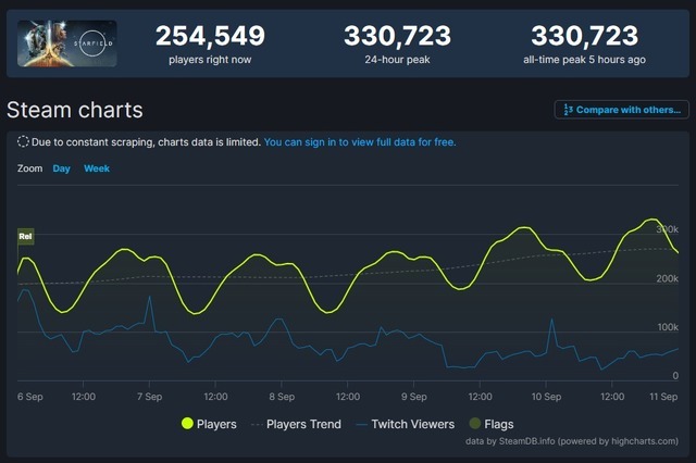 『Starfield』Steam同時接続が33万人突破！『スカイリム』の最大同接記録を超える