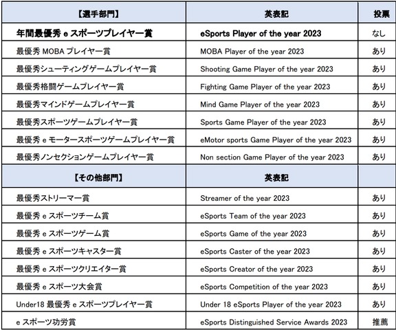 日本eスポーツ連合、「日本eスポーツアワード」初開催を発表―選手から企業まで業界への貢献を称える