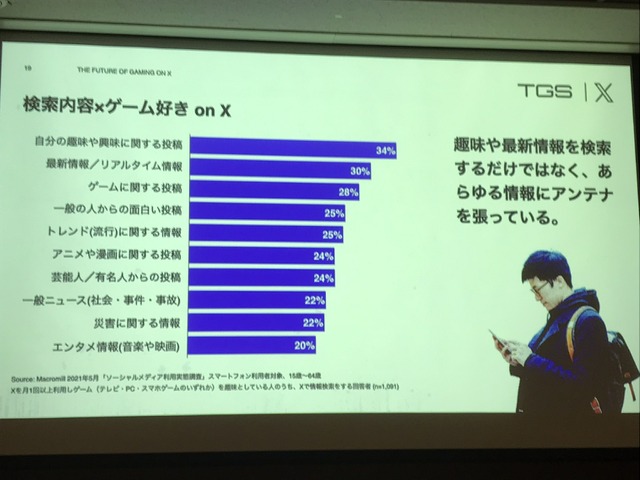 X（旧Twitter）がゲーム業界で果たす役割とは？効果的なマーケティング戦略をTwitter Japanが解説【TGSフォーラム】