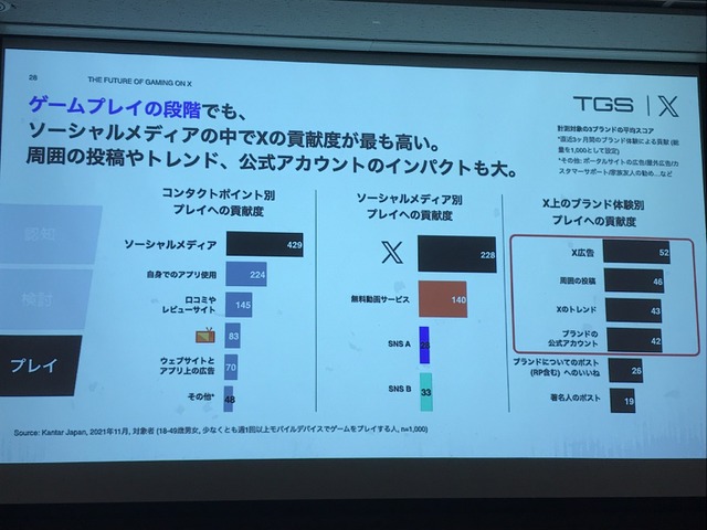 X（旧Twitter）がゲーム業界で果たす役割とは？効果的なマーケティング戦略をTwitter Japanが解説【TGSフォーラム】