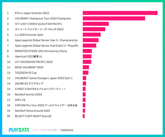 『ストリートファイター6』人気確立―プロリーグの最大同時視聴者数が倍増