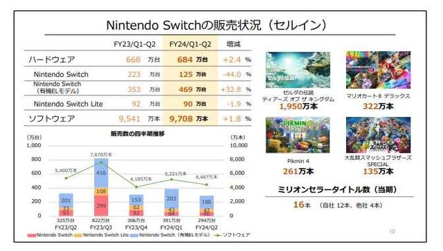 「2024年3月期 第2四半期 決算説明資料（ノート付）」より引用。