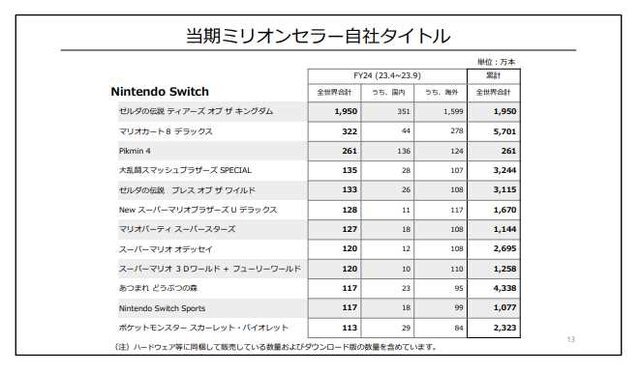 「2024年3月期 第2四半期 決算説明資料（ノート付）」より引用。