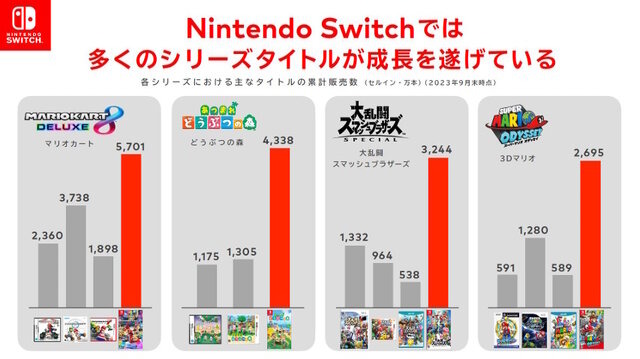 8年目を迎えるニンテンドースイッチ、これまでのライフサイクルに囚われることなく「新作タイトルの展開を続ける」