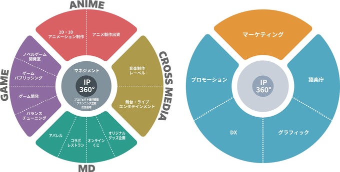 HIKEがしいたけデジタルを子会社化、デジタルアニメーション制作の強化を目指す