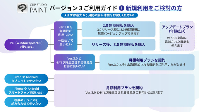 「CLIP STUDIO PAINT Ver.3.0」2024年3月提供開始―「Ver.2.0」購入で「Ver.3.0」がもらえるキャンペーンも実施