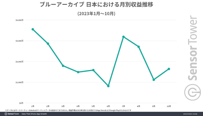 『ブルーアーカイブ』の世界累計収益4億ドル突破―その75％を日本市場が占める