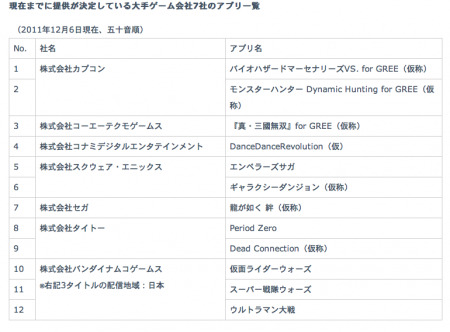 グリー株式会社  が、2012年4〜6月期に、日本で提供する「GREE」と今年4月に買収した「OpenFeint」のブランド、ユーザーベース、ソーシャルメディア、ソーシャルプラットフォームの全てを統一した「GREE Platform」をグローバルで展開すると発表した。