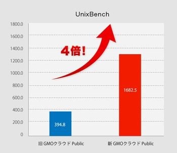 GMOインターネットグループのGMOクラウドは15日より、パブリッククラウドサービス「GMOクラウド Public」を大幅に増強し、従来比約4倍の高いパフォーマンスで提供開始します。また、1月には更なる増強を予定しているとのこと。