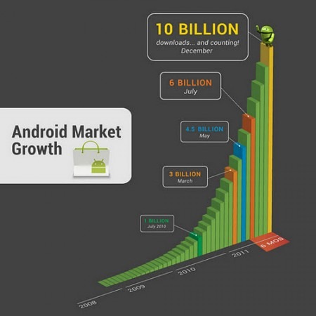 米Googleが、  Androidの公式ブログ  にてアプリストア「  Android Market  」からのアプリダウンロード数が100億本を突破したと発表した。