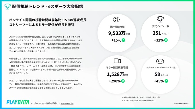 「ZETA DIVISION」「FNATIC」を多くのファンが応援―「PLAYDATA」eスポーツ大会配信視聴分析レポート販売開始