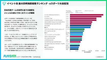 「ZETA DIVISION」「FNATIC」を多くのファンが応援―「PLAYDATA」eスポーツ大会配信視聴分析レポート販売開始