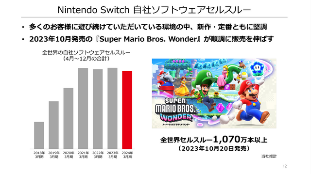 任天堂、2024年3月期第3四半期の決算公開―『ティアキン』2,028万本『マリオ ワンダー』は1,196万本を記録！今後「一人に一台」の普及を目指す