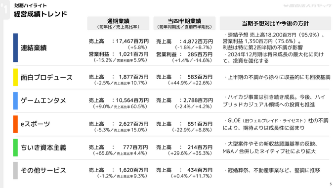 【決算】カヤックの2023年12月期通期決算、ハイカジが好調でDL数増も、eスポーツは苦戦