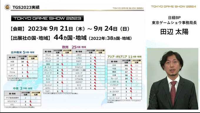 「東京ゲームショウ2024」出展社受付を開始―グローバル化の推進、展示スペースの見直しなど発表【TGS2024】