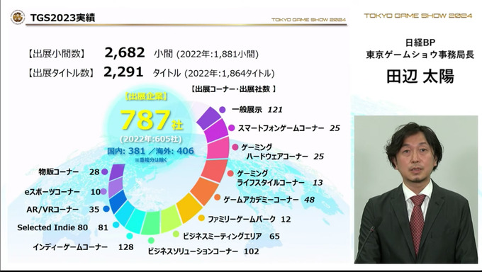 「東京ゲームショウ2024」出展社受付を開始―グローバル化の推進、展示スペースの見直しなど発表【TGS2024】