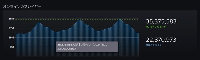 Steam同時接続者数が3,500万人を突破―相次ぐ記録更新により1年5か月で500万人も増加