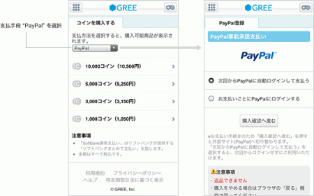 グリー株式会社  と世界最大級のオンライン決済サービス「PayPal」を提供するペイパルが戦略的業務提携を発表した。今後GREEの決済方法としてPayPalも利用できるようになる。