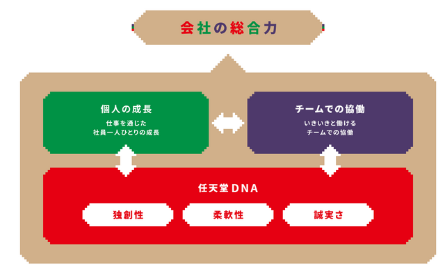 独自の娯楽体験を実現する「任天堂DNA」とは？「任天堂の人材に対する考え方」が公開