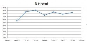9割が海賊版だった・・・iPhoneのゲームもコピー問題とは無縁ではないようです。