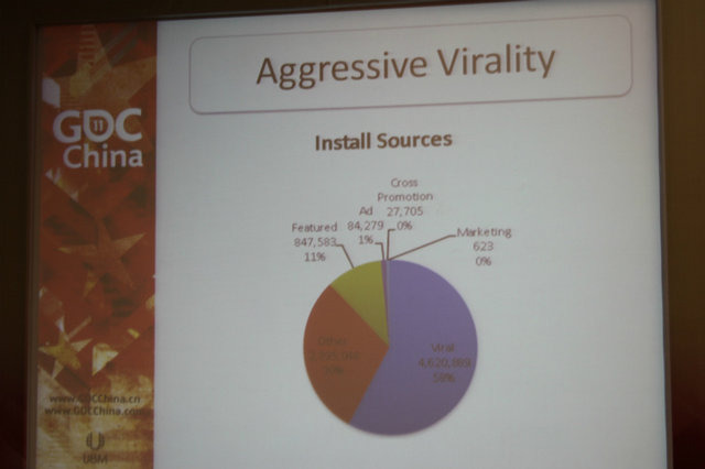 Unisoft ChengduのRichard Tsao氏はGDC China 2011にて「The Smurfs & Co: How to develop a successful Facebook game in China」(どのようにして成功するフェイスブックゲームを中国で開発するか)という講演を行いました。