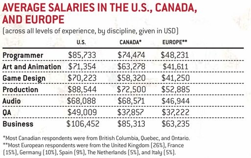 ゲーム開発社、求職者向けの情報を掲載する海外ゲーム雑誌Game Developerの最新号にて、2011年の海外ゲーム開発者平均給与に関する記事が掲載。経験年数や部署、或いは地域によってどれだけ収入が違うのかなど、興味深い調査情報が明らかにされていますのでご紹介いたし