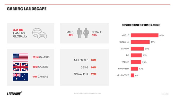 「ゲームは新たな形のソーシャルメディア」、α世代はゲームを通じたコミュニケーションを重視する―LiveWireのレポートより