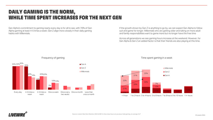 「ゲームは新たな形のソーシャルメディア」、α世代はゲームを通じたコミュニケーションを重視する―LiveWireのレポートより