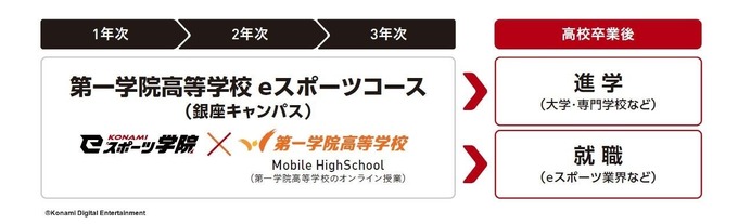 KONAMI eスポーツ学院、3年制コースを導入し教育事業を本格化