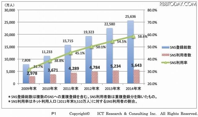 ICT総研は27日、SNS（ソーシャルネットワーキングサービス）の利用動向およびSNS広告活用状況に関する調査結果を発表した。