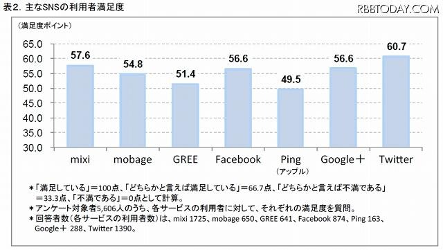 ICT総研は27日、SNS（ソーシャルネットワーキングサービス）の利用動向およびSNS広告活用状況に関する調査結果を発表した。