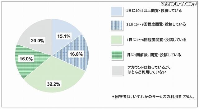 ICT総研は27日、SNS（ソーシャルネットワーキングサービス）の利用動向およびSNS広告活用状況に関する調査結果を発表した。