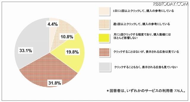 ICT総研は27日、SNS（ソーシャルネットワーキングサービス）の利用動向およびSNS広告活用状況に関する調査結果を発表した。