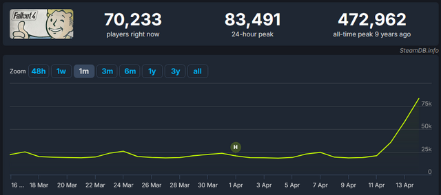 ドラマ『フォールアウト』効果か―Steamの『Fallout』シリーズのプレイヤー数が突然増加する