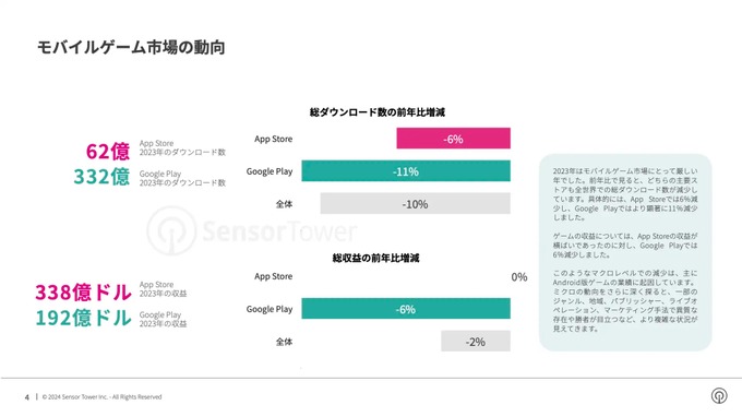 2023年モバイルゲームの収益は減少もカジュアルゲームが順調―Sensor Towerが無料レポートを公開