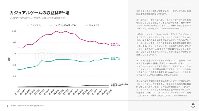 2023年モバイルゲームの収益は減少もカジュアルゲームが順調―Sensor Towerが無料レポートを公開