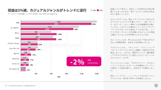 2023年モバイルゲームの収益は減少もカジュアルゲームが順調―Sensor Towerが無料レポートを公開