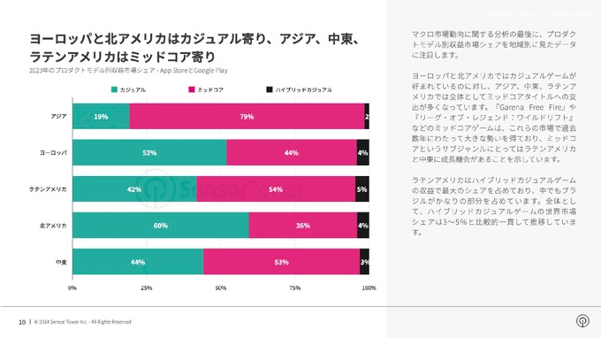 2023年モバイルゲームの収益は減少もカジュアルゲームが順調―Sensor Towerが無料レポートを公開