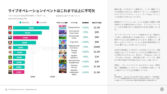 2023年モバイルゲームの収益は減少もカジュアルゲームが順調―Sensor Towerが無料レポートを公開