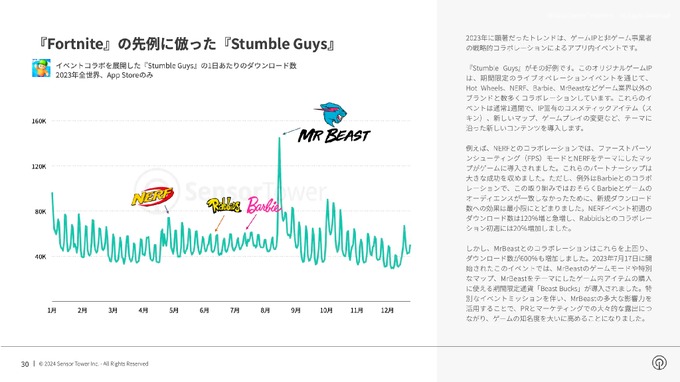 2023年モバイルゲームの収益は減少もカジュアルゲームが順調―Sensor Towerが無料レポートを公開