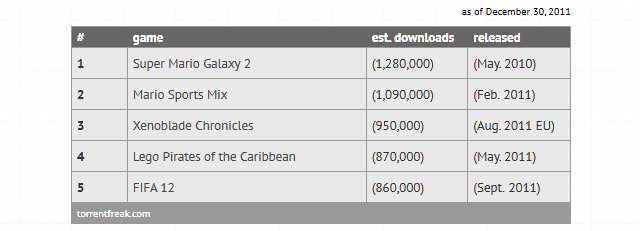 海外サイトTorrentFreakの調査によって、2011年に最も多く違法コピーされたゲームは『Crysis 2』である事が明らかとなりました。同サイトはPC/Xbox 360/Wii各機種での違法コピーされたゲームTOP5も公開されています（PS3は他機種に比べて違法コピー率が大幅に低いため除