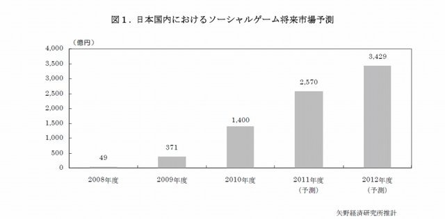 矢野経済研究所は、国内のソーシャルゲーム市場の調査結果を発表しました。