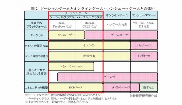 矢野経済研究所は、国内のソーシャルゲーム市場の調査結果を発表しました。