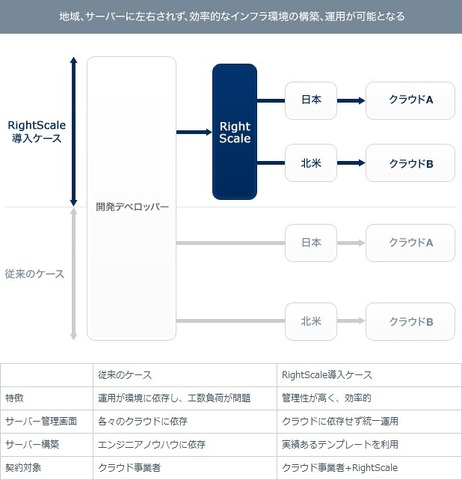 グリーは、米国RightScale社と共同でクラウド統合運用管理ツールRightScale Cloud Management Platformのマルチクラウド管理機能「RightScale」を提供することを決定しました。